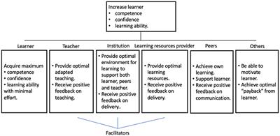 On Distributed Cognition While Designing an AI System for Adapted Learning